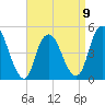 Arthur Kill tide chart for Sunday, April 9, 2023