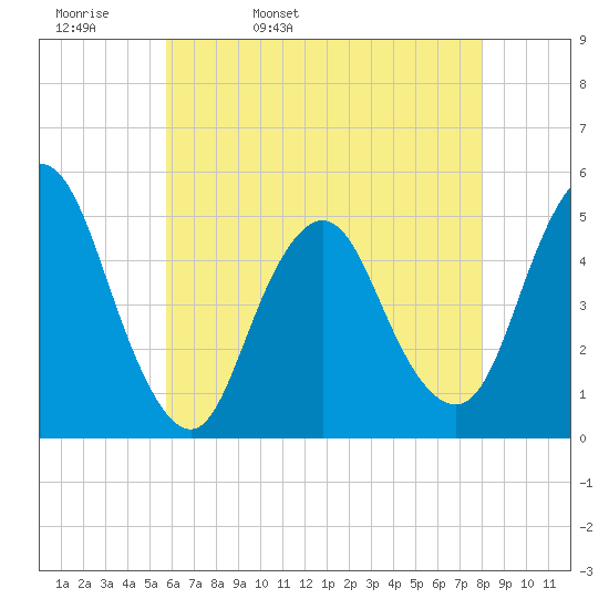 Arthur Kill tide chart for Wednesday, May 10, 2023