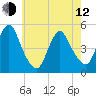 Arthur Kill tide chart for Friday, May 12, 2023