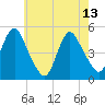 Arthur Kill tide chart for Saturday, May 13, 2023