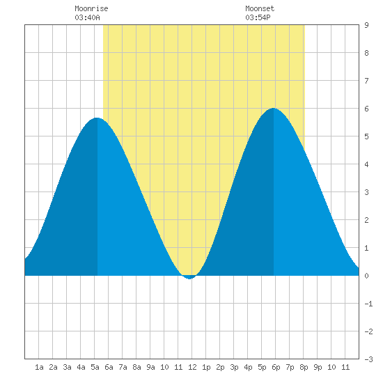 Arthur Kill tide chart for Monday, May 15, 2023