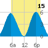 Arthur Kill tide chart for Monday, May 15, 2023