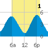 Arthur Kill tide chart for Monday, May 1, 2023