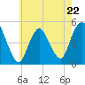 Arthur Kill tide chart for Monday, May 22, 2023