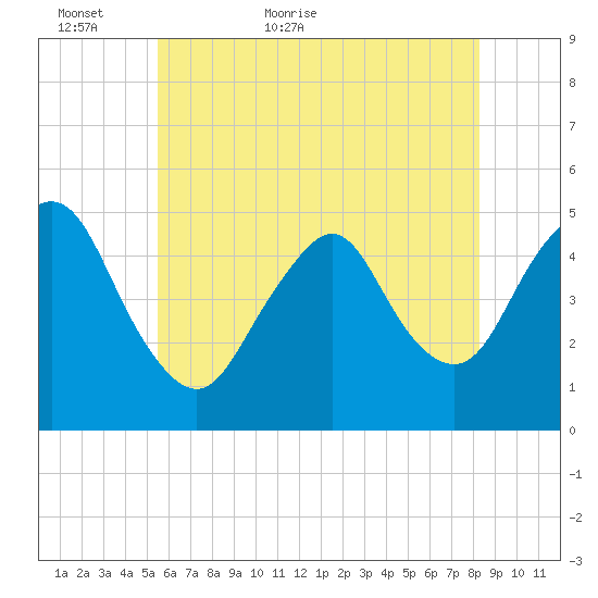 Arthur Kill tide chart for Thursday, May 25, 2023