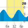 Arthur Kill tide chart for Sunday, May 28, 2023