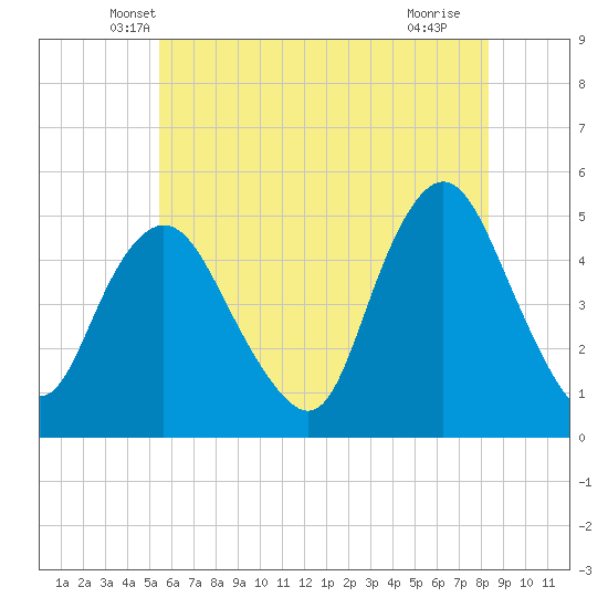 Arthur Kill tide chart for Wednesday, May 31, 2023