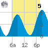 Arthur Kill tide chart for Friday, May 5, 2023