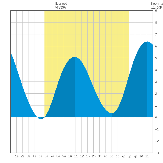 Arthur Kill tide chart for Monday, May 8, 2023