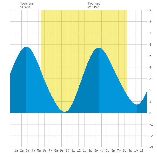 Arthur Kill tide chart for Sunday, June 11, 2023