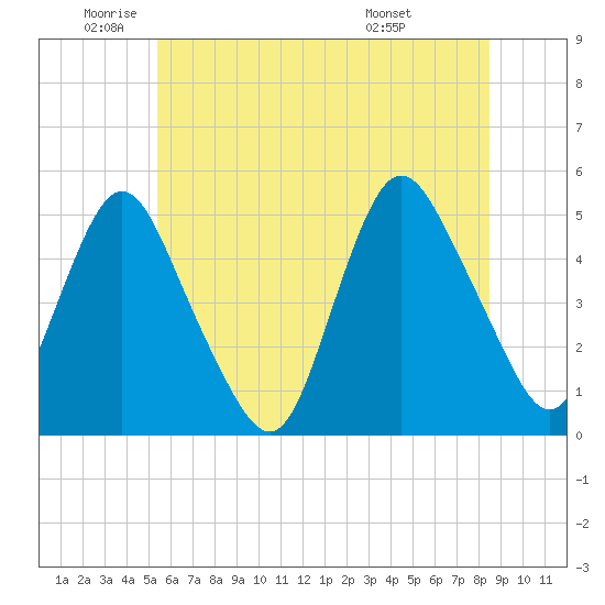 Arthur Kill tide chart for Monday, June 12, 2023