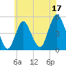 Arthur Kill tide chart for Saturday, June 17, 2023