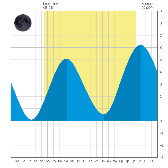 Arthur Kill tide chart for Sunday, June 18, 2023