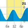 Arthur Kill tide chart for Wednesday, June 21, 2023