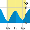 Arthur Kill tide chart for Thursday, June 22, 2023
