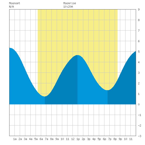 Arthur Kill tide chart for Friday, June 23, 2023