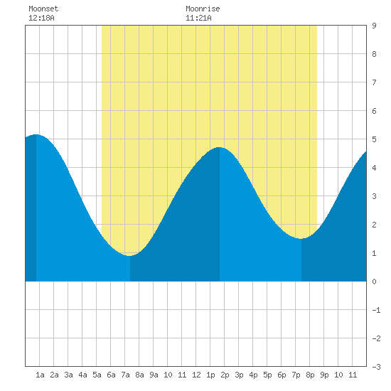 Arthur Kill tide chart for Saturday, June 24, 2023