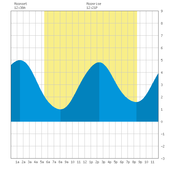 Arthur Kill tide chart for Sunday, June 25, 2023