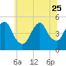 Arthur Kill tide chart for Sunday, June 25, 2023