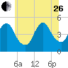 Arthur Kill tide chart for Monday, June 26, 2023