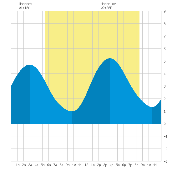 Arthur Kill tide chart for Tuesday, June 27, 2023