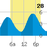 Arthur Kill tide chart for Wednesday, June 28, 2023