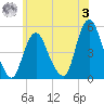 Arthur Kill tide chart for Saturday, June 3, 2023