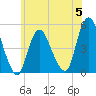 Arthur Kill tide chart for Monday, June 5, 2023