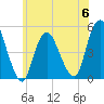 Arthur Kill tide chart for Tuesday, June 6, 2023