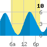 Arthur Kill tide chart for Monday, July 10, 2023
