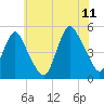 Arthur Kill tide chart for Tuesday, July 11, 2023