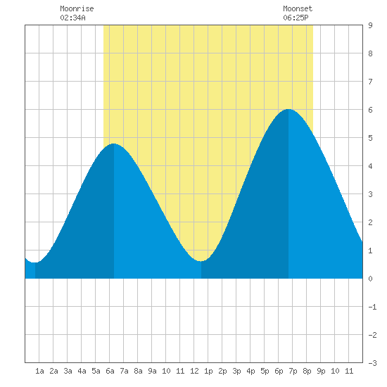 Arthur Kill tide chart for Friday, July 14, 2023