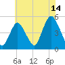 Arthur Kill tide chart for Friday, July 14, 2023