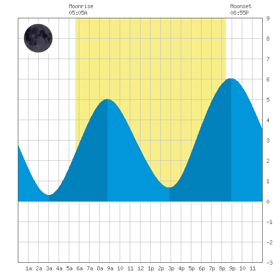 Arthur Kill tide chart for Monday, July 17, 2023