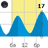 Arthur Kill tide chart for Monday, July 17, 2023