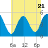 Arthur Kill tide chart for Friday, July 21, 2023