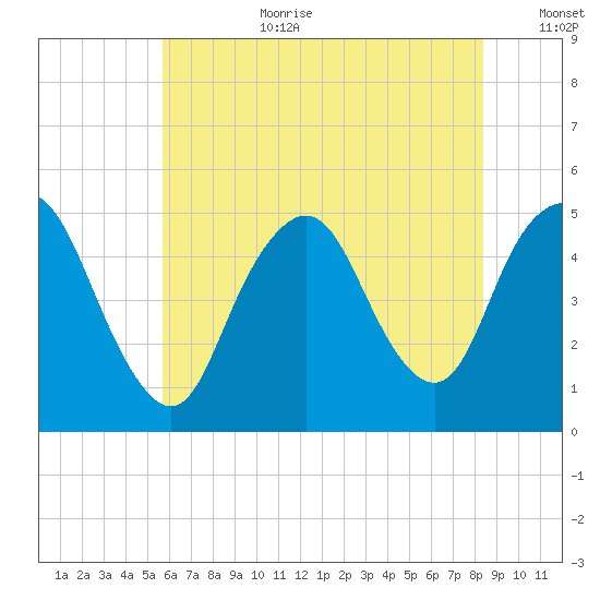 Arthur Kill tide chart for Saturday, July 22, 2023