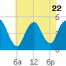 Arthur Kill tide chart for Saturday, July 22, 2023