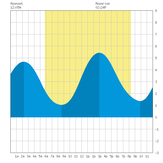 Arthur Kill tide chart for Wednesday, July 26, 2023