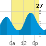 Arthur Kill tide chart for Thursday, July 27, 2023