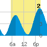 Arthur Kill tide chart for Sunday, July 2, 2023