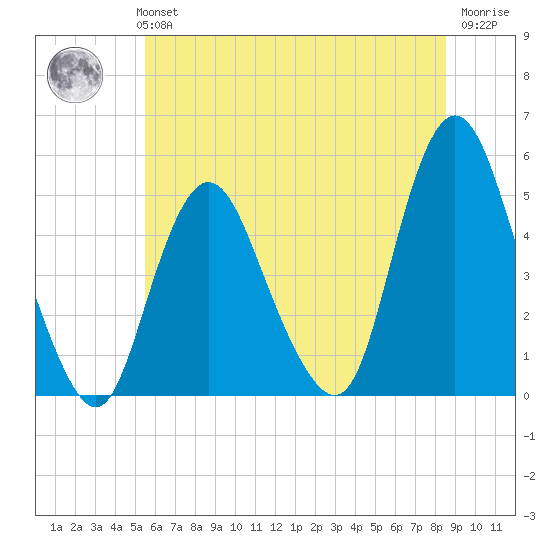Arthur Kill tide chart for Monday, July 3, 2023