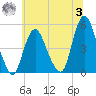 Arthur Kill tide chart for Monday, July 3, 2023