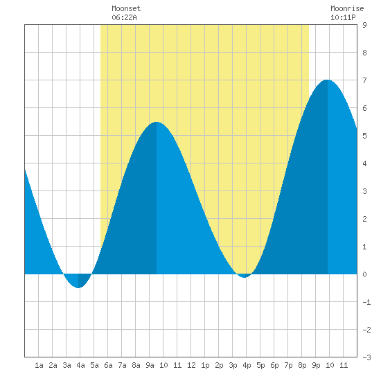 Arthur Kill tide chart for Tuesday, July 4, 2023