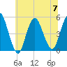 Arthur Kill tide chart for Friday, July 7, 2023