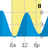 Arthur Kill tide chart for Saturday, July 8, 2023