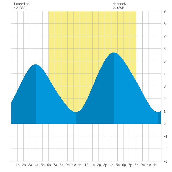 Arthur Kill tide chart for Thursday, August 10, 2023