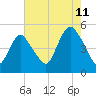 Arthur Kill tide chart for Friday, August 11, 2023