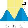 Arthur Kill tide chart for Saturday, August 12, 2023