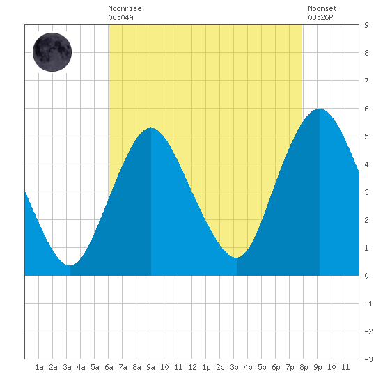 Arthur Kill tide chart for Wednesday, August 16, 2023